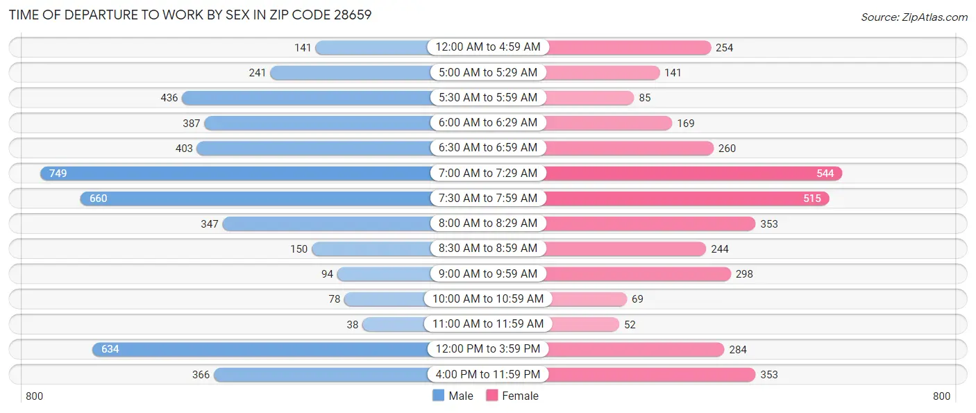 Time of Departure to Work by Sex in Zip Code 28659