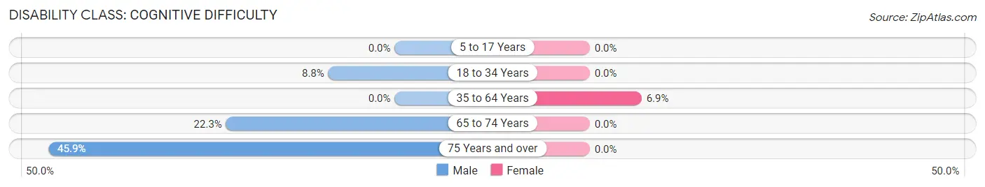 Disability in Zip Code 28660: <span>Cognitive Difficulty</span>