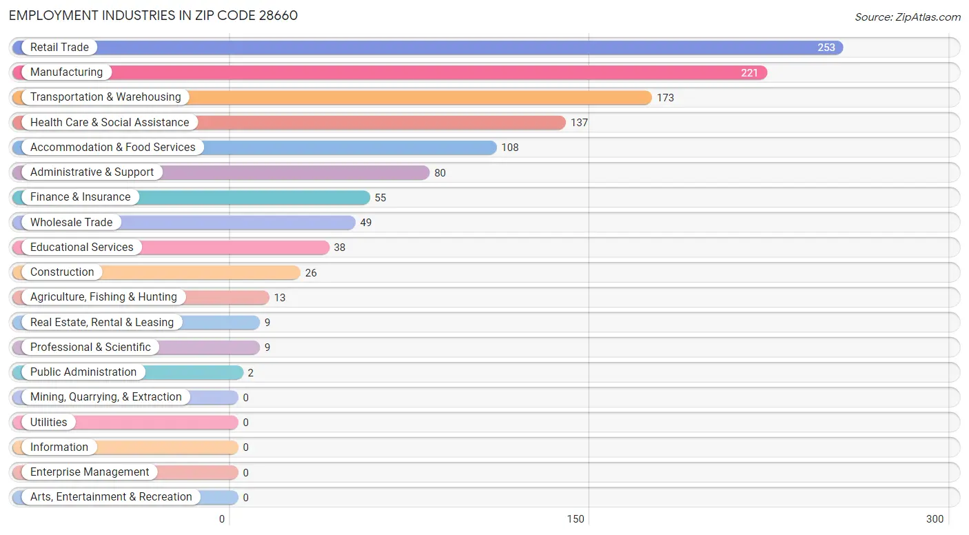 Employment Industries in Zip Code 28660