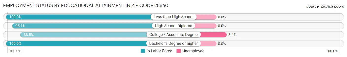 Employment Status by Educational Attainment in Zip Code 28660