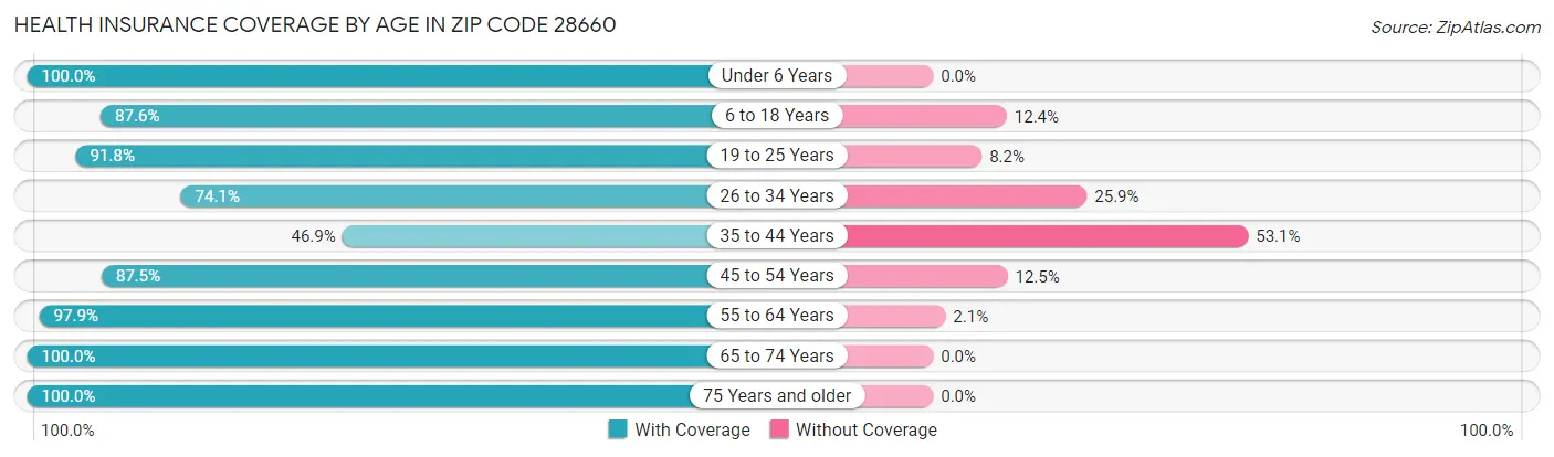 Health Insurance Coverage by Age in Zip Code 28660