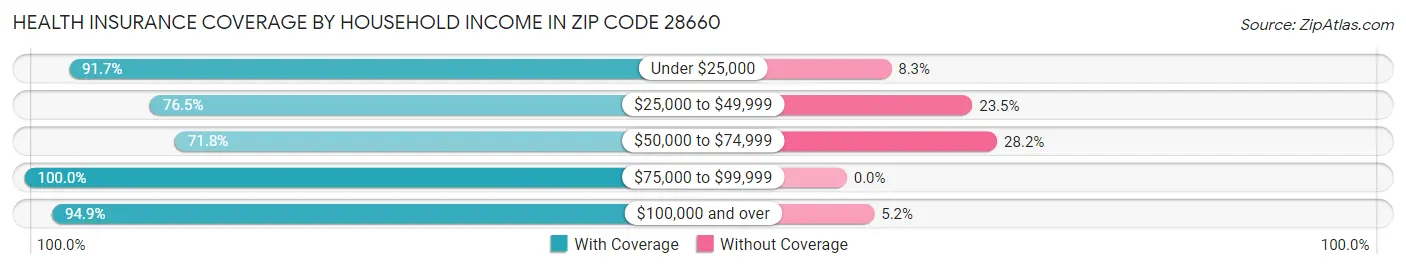 Health Insurance Coverage by Household Income in Zip Code 28660