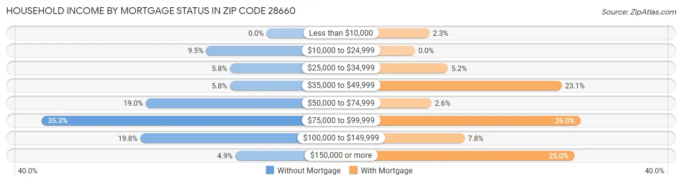 Household Income by Mortgage Status in Zip Code 28660