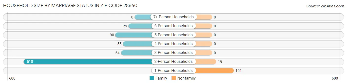 Household Size by Marriage Status in Zip Code 28660
