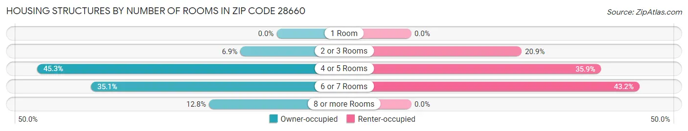 Housing Structures by Number of Rooms in Zip Code 28660