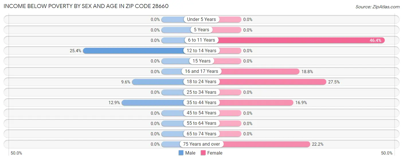 Income Below Poverty by Sex and Age in Zip Code 28660