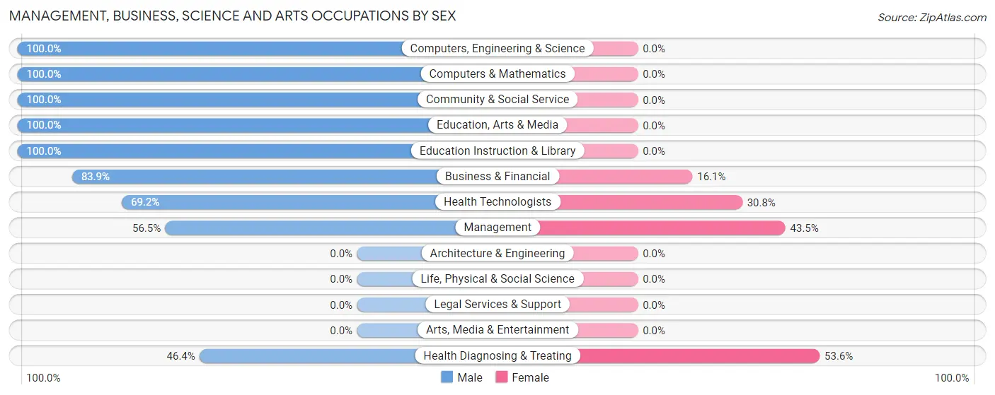Management, Business, Science and Arts Occupations by Sex in Zip Code 28660