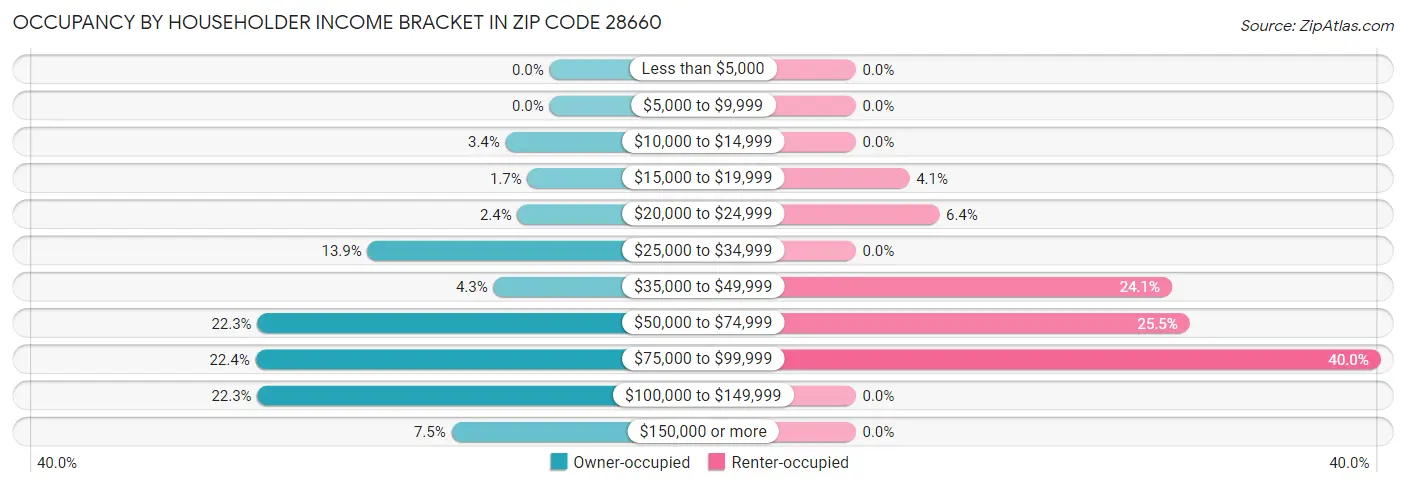 Occupancy by Householder Income Bracket in Zip Code 28660