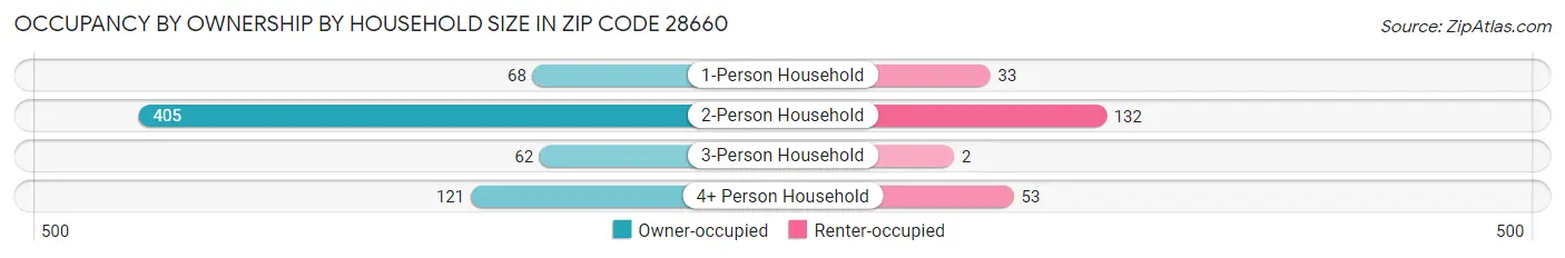 Occupancy by Ownership by Household Size in Zip Code 28660