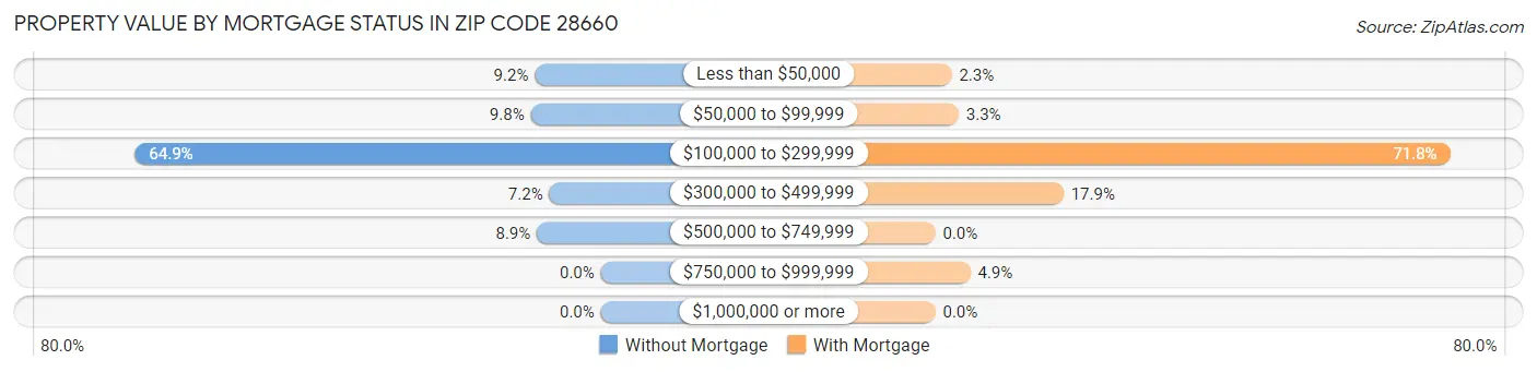 Property Value by Mortgage Status in Zip Code 28660