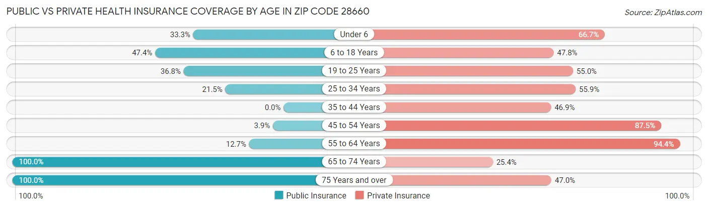 Public vs Private Health Insurance Coverage by Age in Zip Code 28660