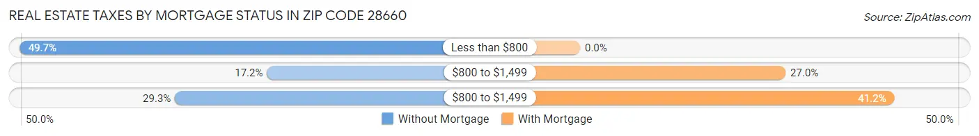 Real Estate Taxes by Mortgage Status in Zip Code 28660