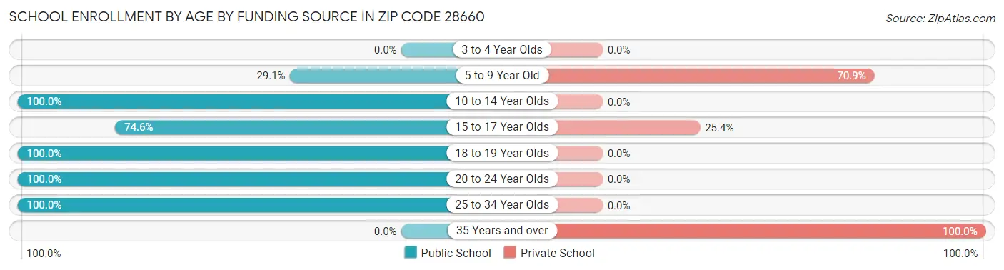 School Enrollment by Age by Funding Source in Zip Code 28660