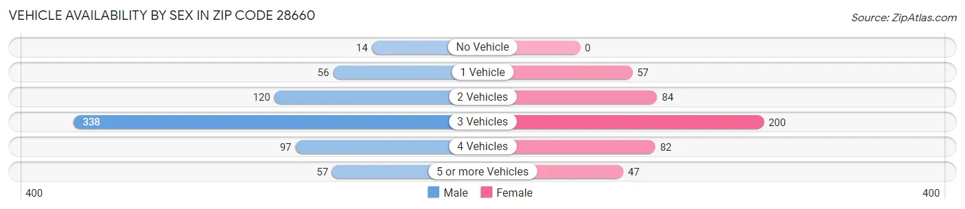 Vehicle Availability by Sex in Zip Code 28660