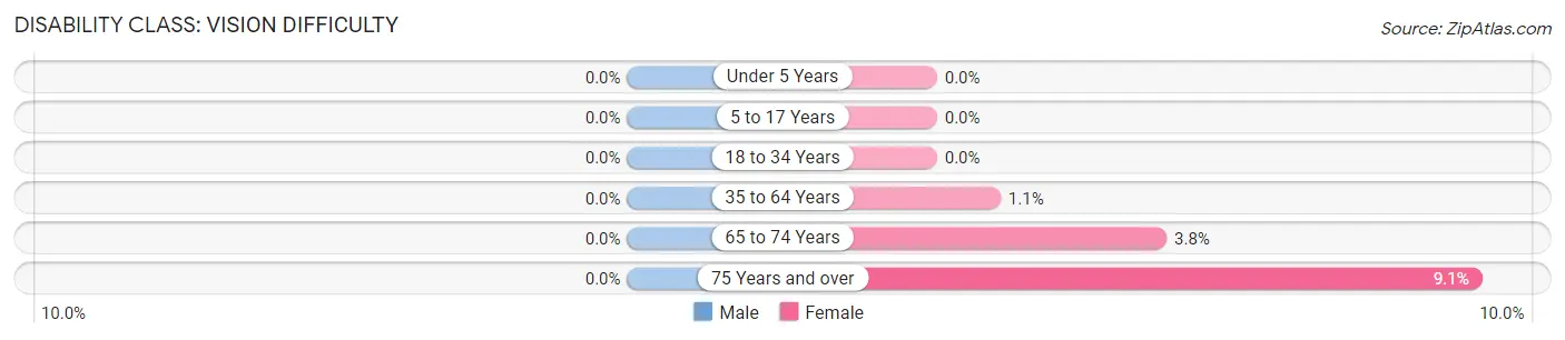 Disability in Zip Code 28660: <span>Vision Difficulty</span>