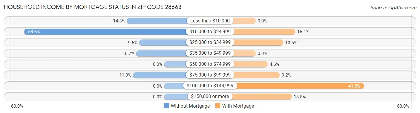 Household Income by Mortgage Status in Zip Code 28663