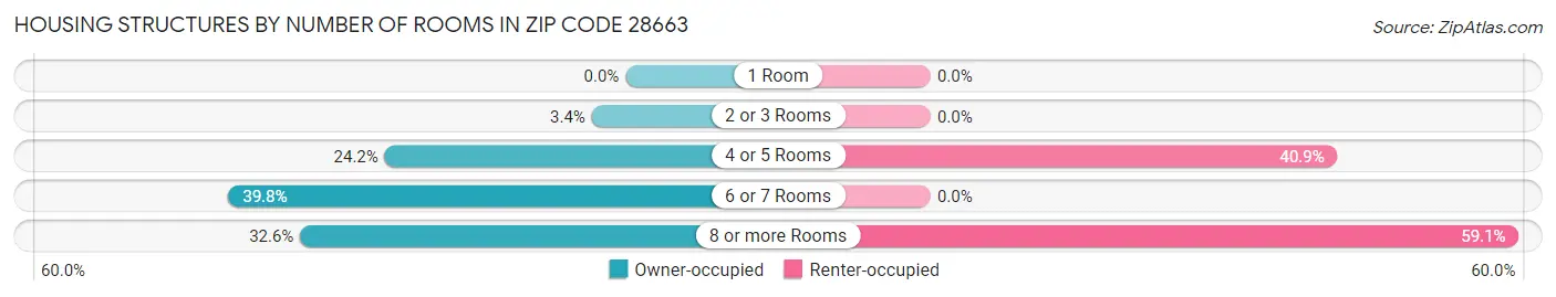 Housing Structures by Number of Rooms in Zip Code 28663