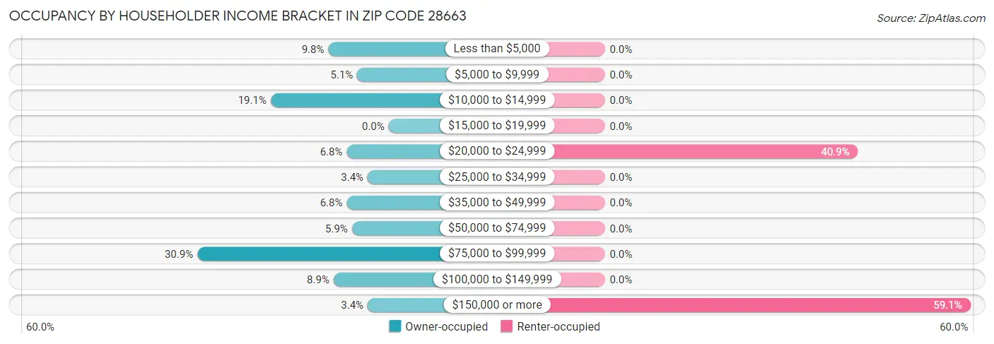 Occupancy by Householder Income Bracket in Zip Code 28663