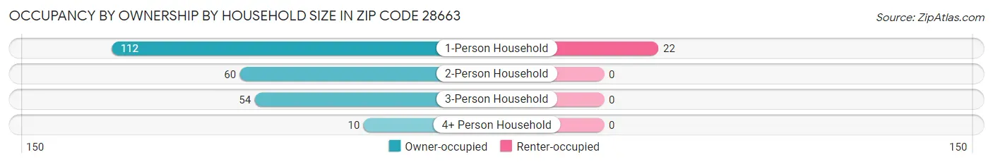 Occupancy by Ownership by Household Size in Zip Code 28663