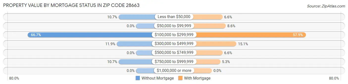Property Value by Mortgage Status in Zip Code 28663
