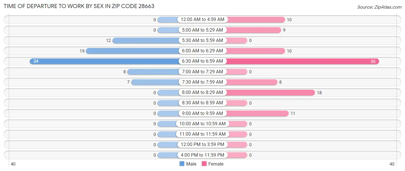 Time of Departure to Work by Sex in Zip Code 28663
