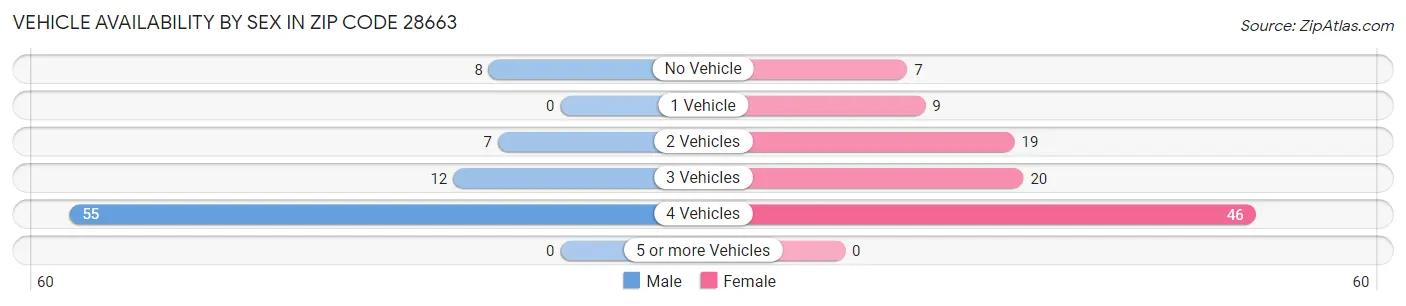 Vehicle Availability by Sex in Zip Code 28663