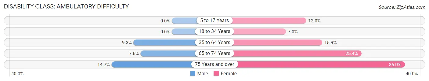 Disability in Zip Code 28665: <span>Ambulatory Difficulty</span>