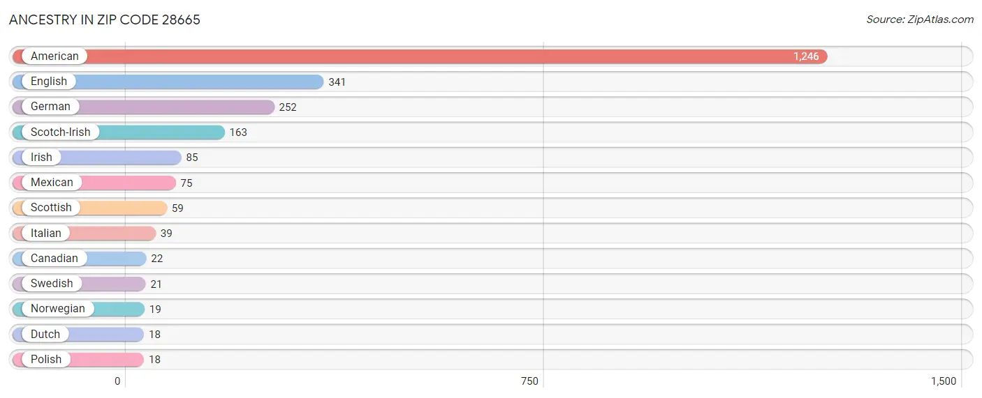 Ancestry in Zip Code 28665