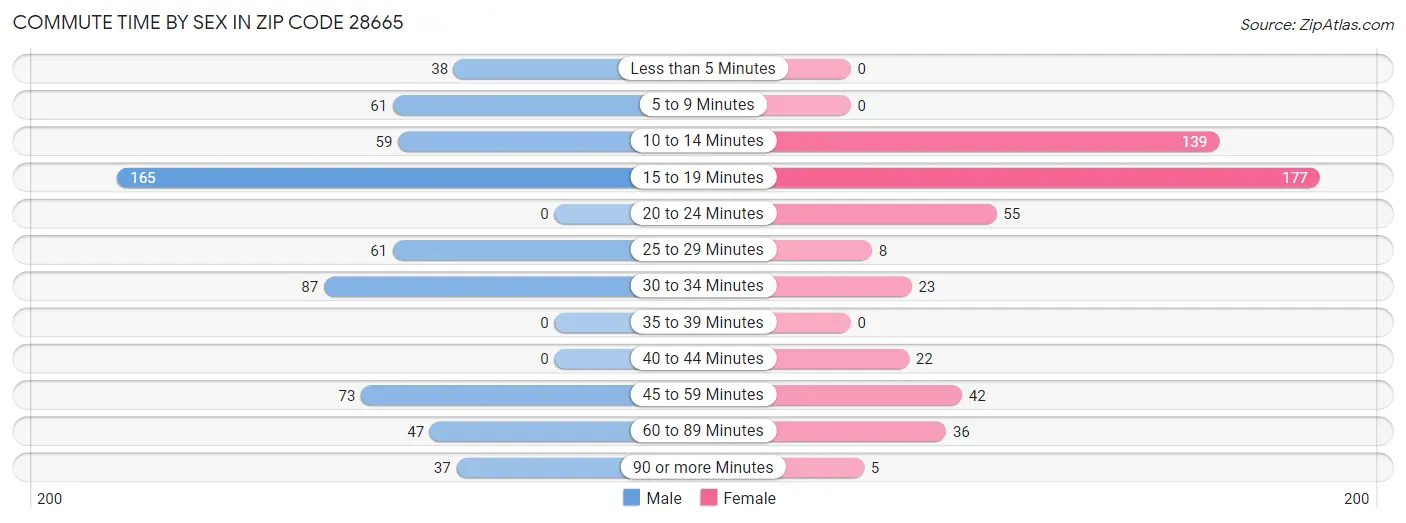 Commute Time by Sex in Zip Code 28665