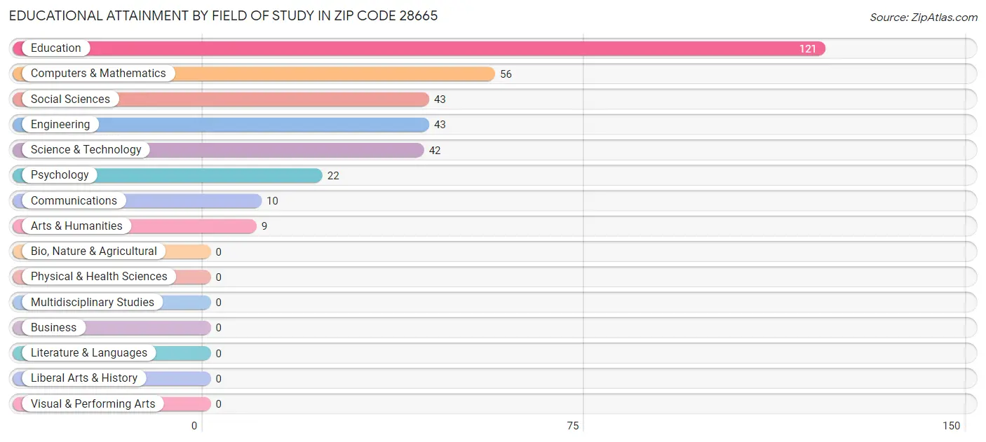 Educational Attainment by Field of Study in Zip Code 28665