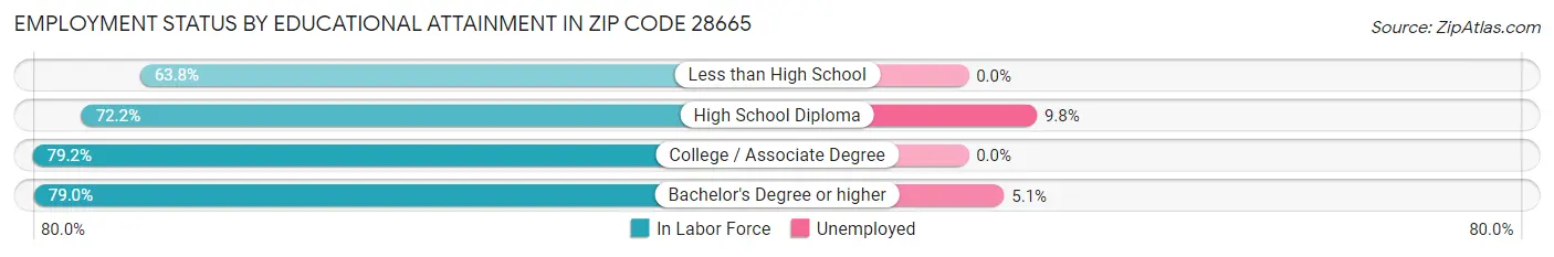 Employment Status by Educational Attainment in Zip Code 28665