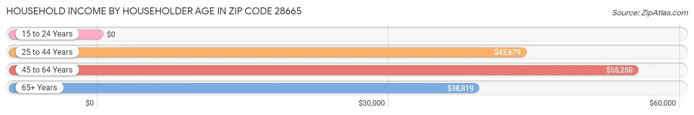 Household Income by Householder Age in Zip Code 28665