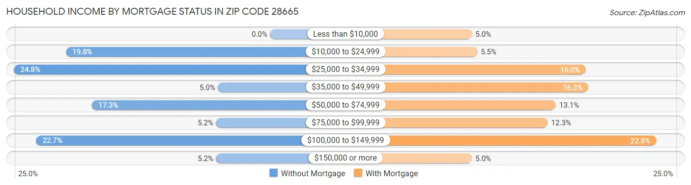 Household Income by Mortgage Status in Zip Code 28665