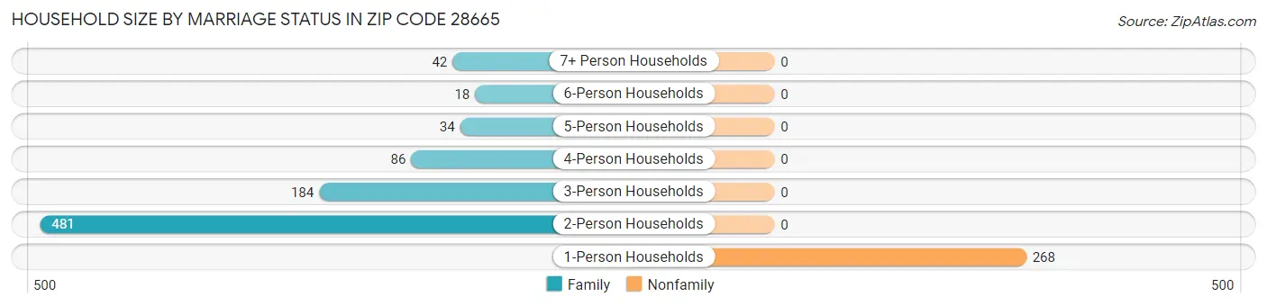 Household Size by Marriage Status in Zip Code 28665