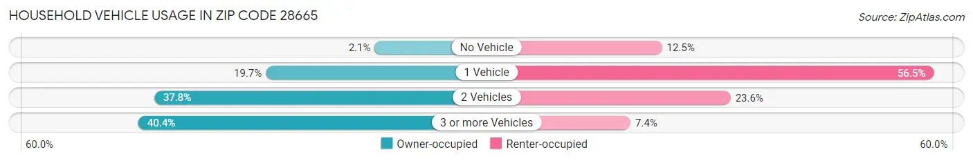 Household Vehicle Usage in Zip Code 28665