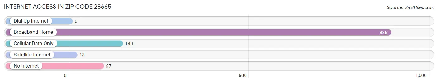 Internet Access in Zip Code 28665