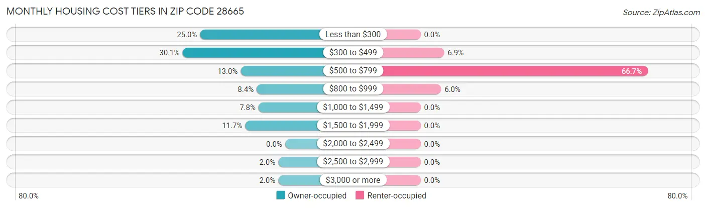 Monthly Housing Cost Tiers in Zip Code 28665