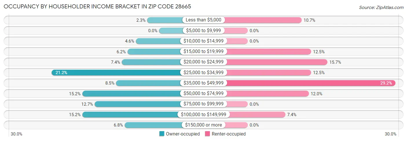 Occupancy by Householder Income Bracket in Zip Code 28665