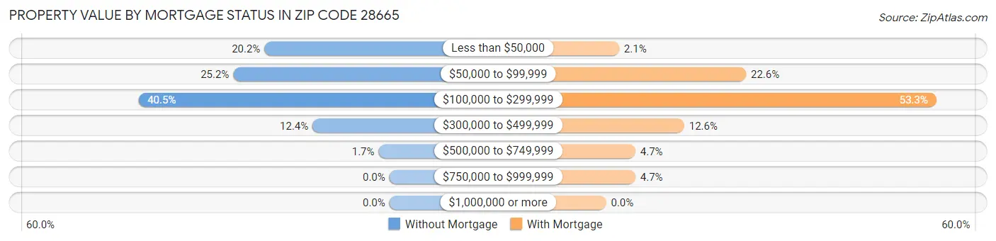Property Value by Mortgage Status in Zip Code 28665