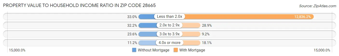 Property Value to Household Income Ratio in Zip Code 28665