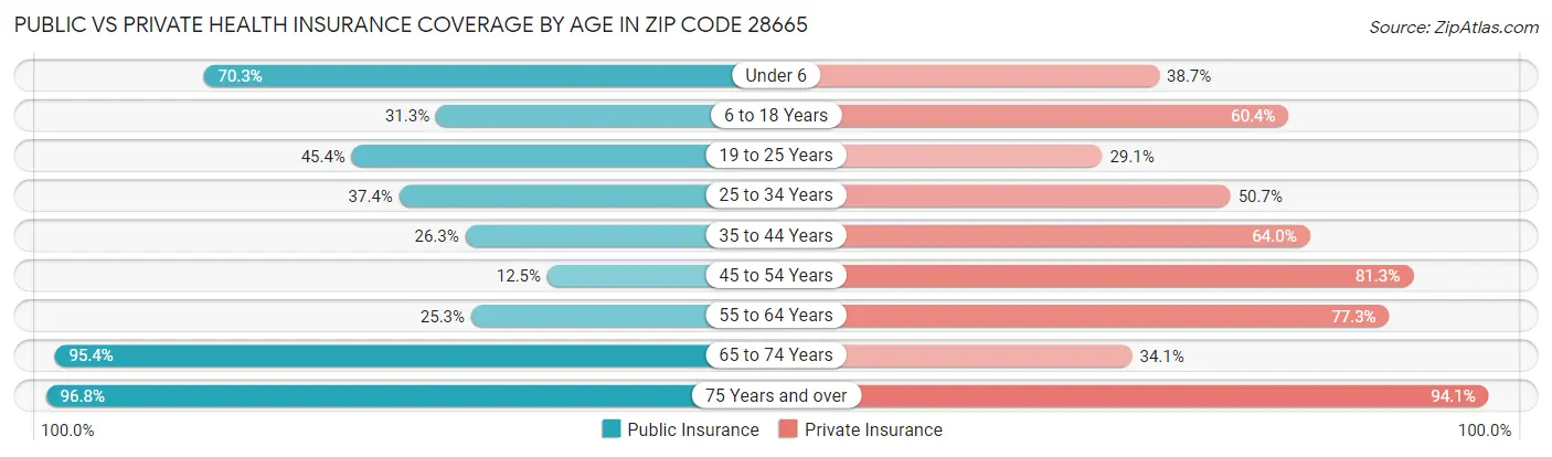 Public vs Private Health Insurance Coverage by Age in Zip Code 28665