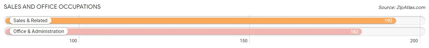 Sales and Office Occupations in Zip Code 28665