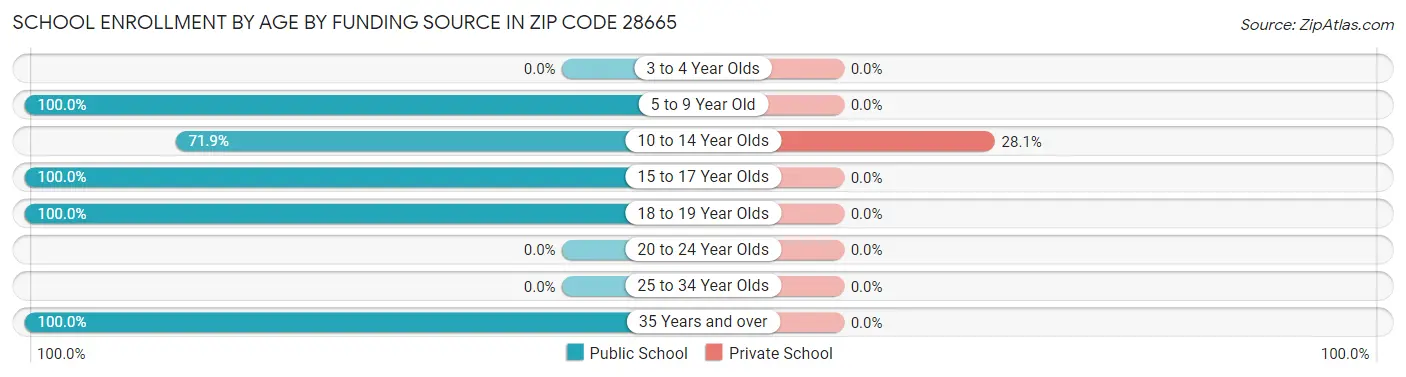School Enrollment by Age by Funding Source in Zip Code 28665
