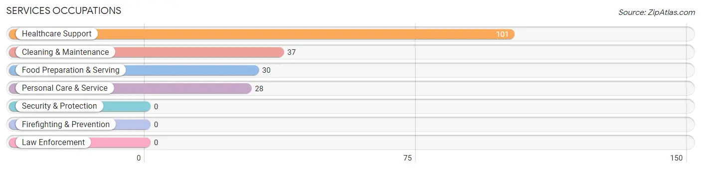 Services Occupations in Zip Code 28665