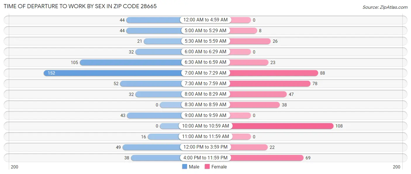 Time of Departure to Work by Sex in Zip Code 28665