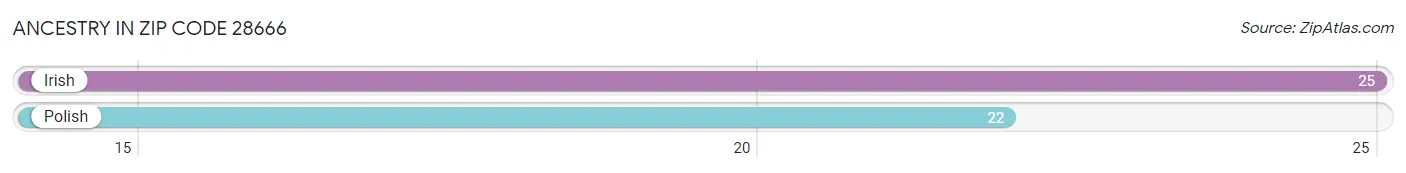 Ancestry in Zip Code 28666