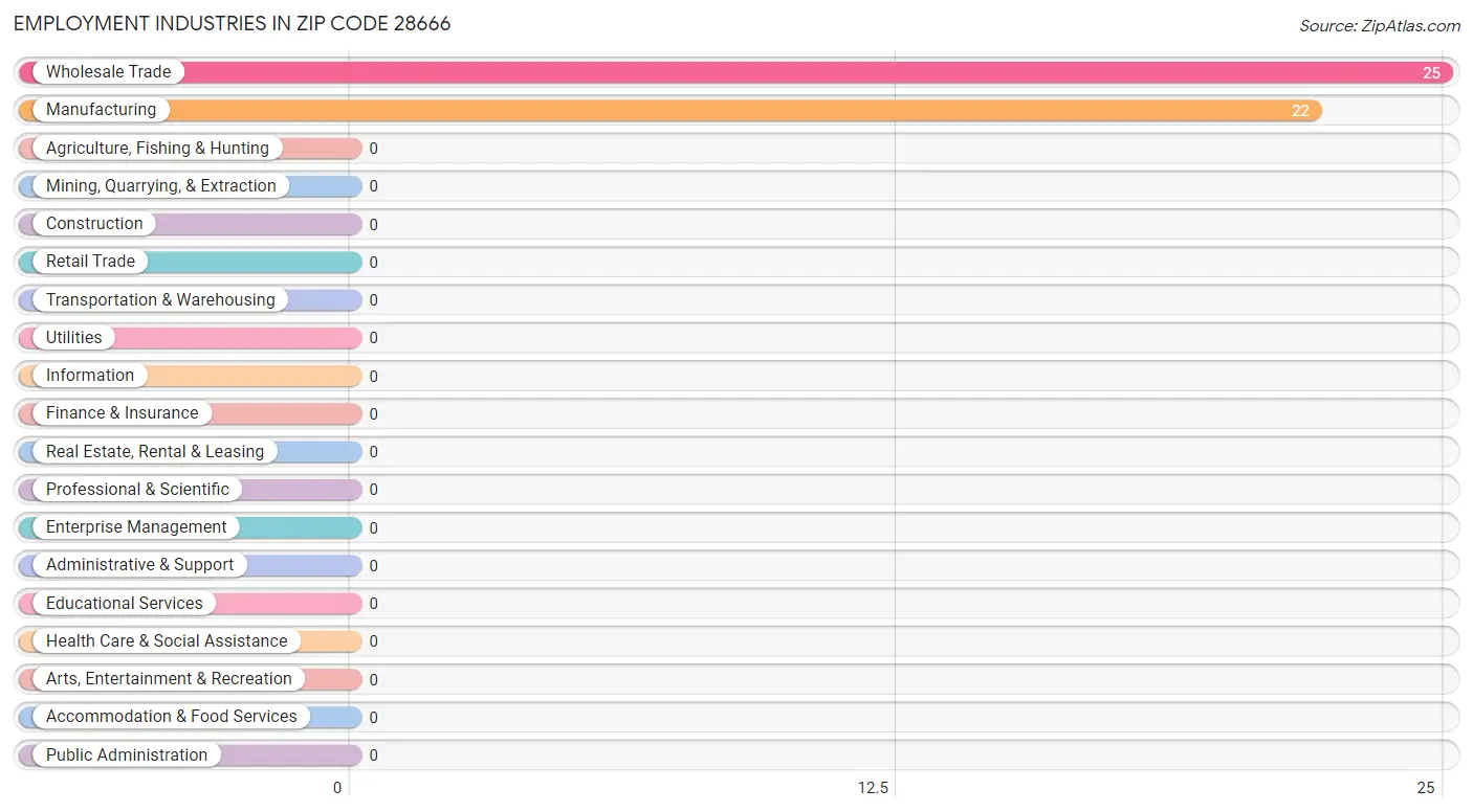 Employment Industries in Zip Code 28666