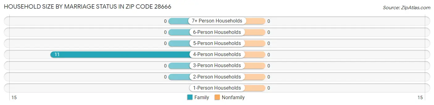 Household Size by Marriage Status in Zip Code 28666