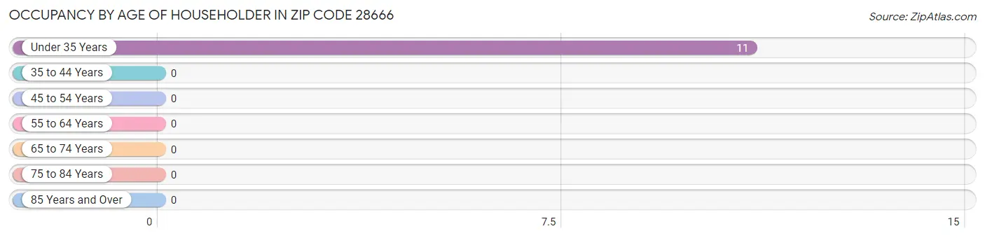 Occupancy by Age of Householder in Zip Code 28666
