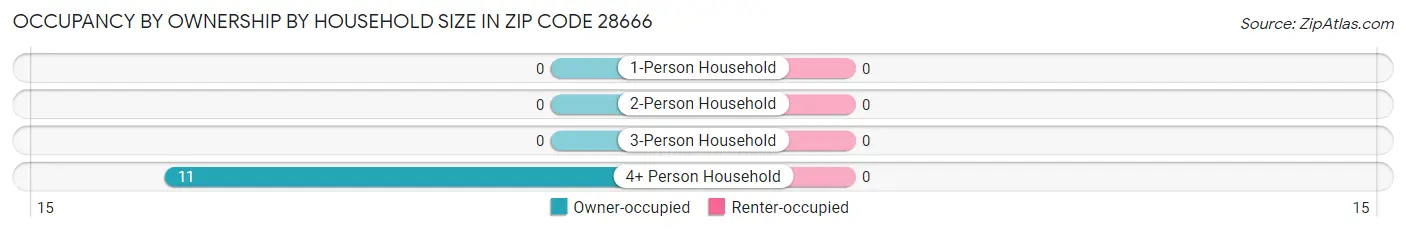 Occupancy by Ownership by Household Size in Zip Code 28666